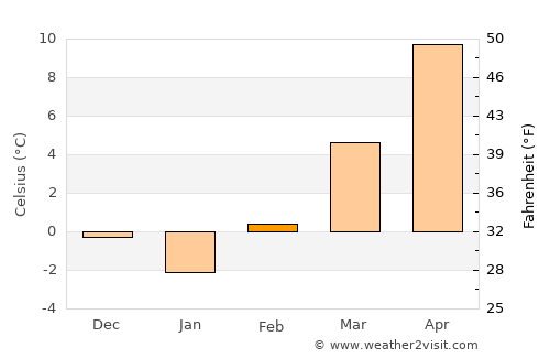 Vrbové average temperature in February