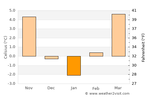 Vrbové average temperature in January