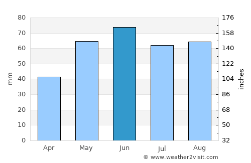Vrbové average rain in June