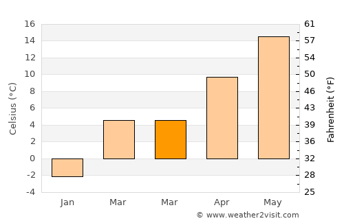 Vrbové average temperature in March