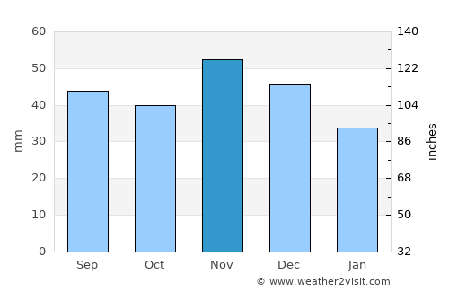 Vrbové average rain in November
