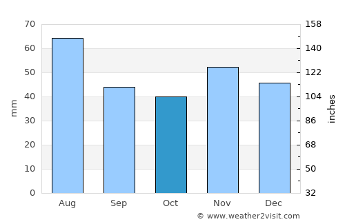 Vrbové average rain in October