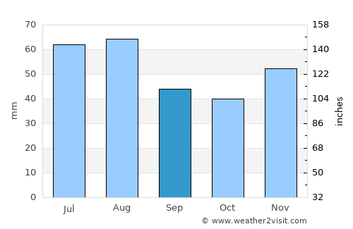 Vrbové average rain in September