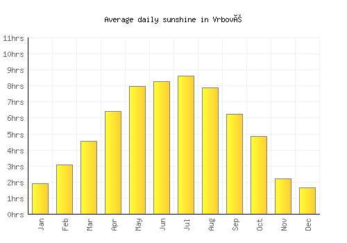 Vrbové average daily sunshine chart