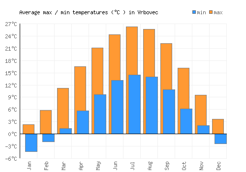 Vrbovec average minimum / maximum temperatures (Celsius)