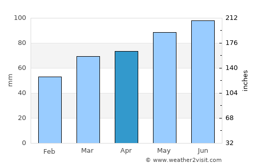 Vrbovec average rain in April