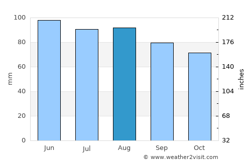 Vrbovec average rain in August