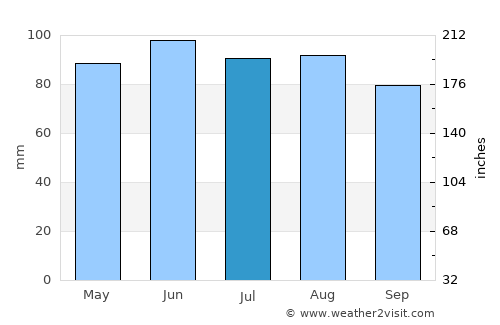 Vrbovec average rain in July