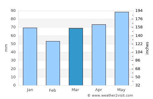 Vrbovec average rain in March