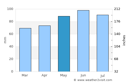 Vrbovec average rain in May