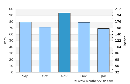 Vrbovec average rain in November