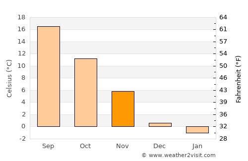 Vrbovec average temperature in November