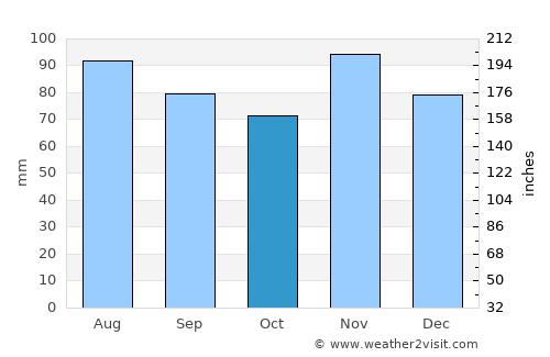 Vrbovec average rain in October