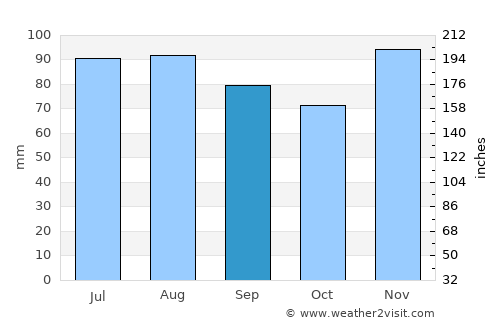 Vrbovec average rain in September