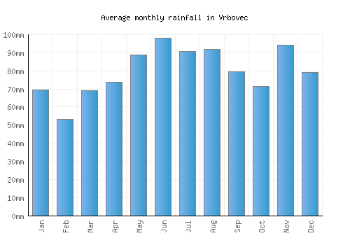Vrbovec monthly rainfall chart (mm)
