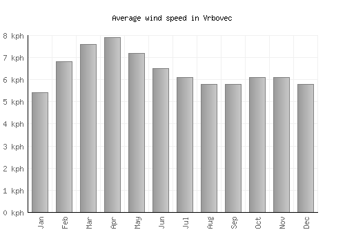 Vrbovec average winspeed by month (km/h)
