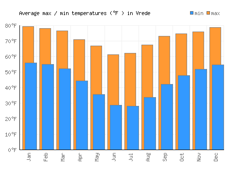 Vrede average minimum / maximum temperatures (Fahrenheit)