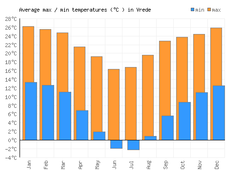 Vrede average minimum / maximum temperatures (Celsius)
