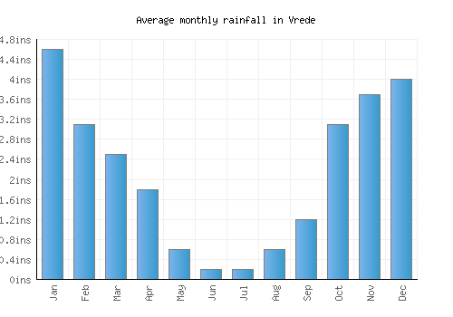 Vrede monthly rainfall chart (inches)
