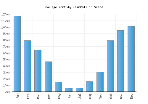 Vrede monthly rainfall chart (mm)
