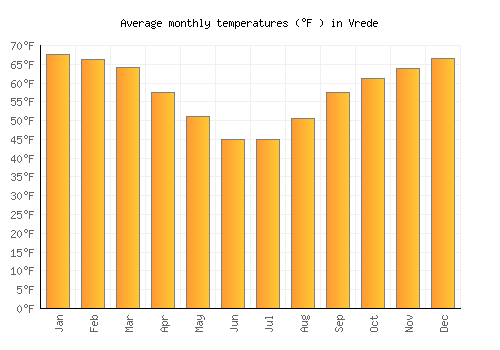 Vrede average temperature chart (Fahrenheit)
