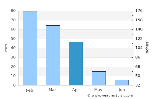 Vrede average rain in April