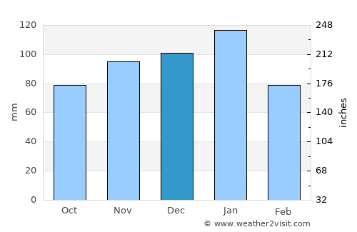 Vrede average rain in December