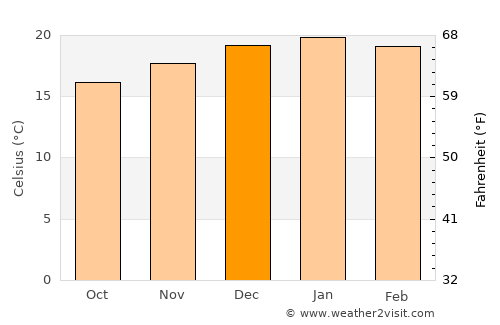 Vrede average temperature in December