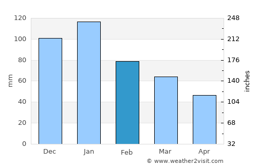 Vrede average rain in February