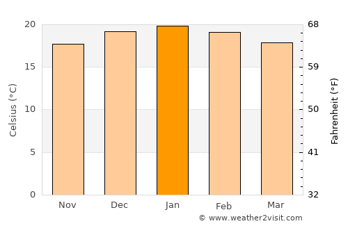 Vrede average temperature in January