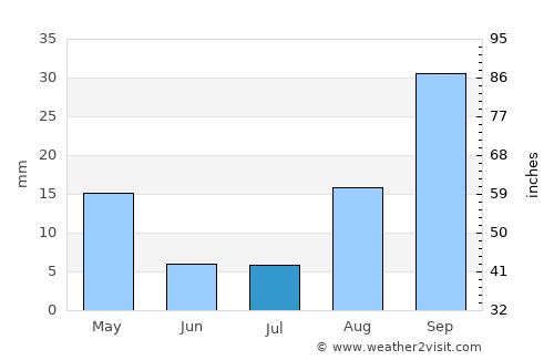 Vrede average rain in July