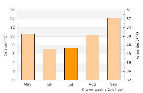 Vrede average temperature in July