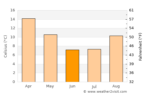 Vrede average temperature in June