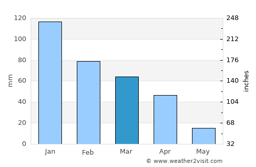 Vrede average rain in March