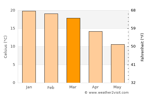 Vrede average temperature in March