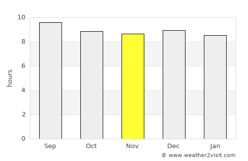 Vrede average rain in November