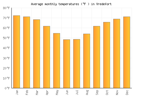 Vredefort average temperature chart (Fahrenheit)