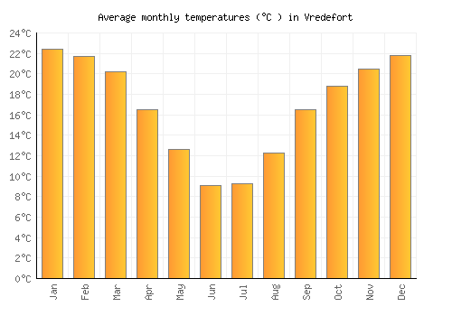 Vredefort average temperature chart (Celsius)