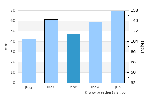 Vreden average rain in April