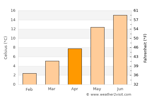 Vreden average temperature in April