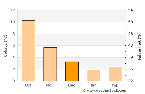 Vreden average temperature in December