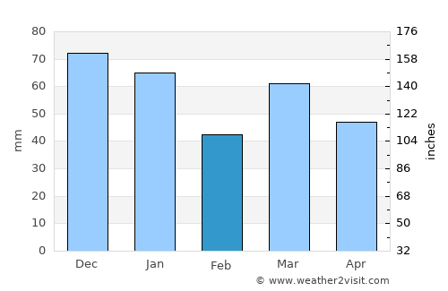 Vreden average rain in February