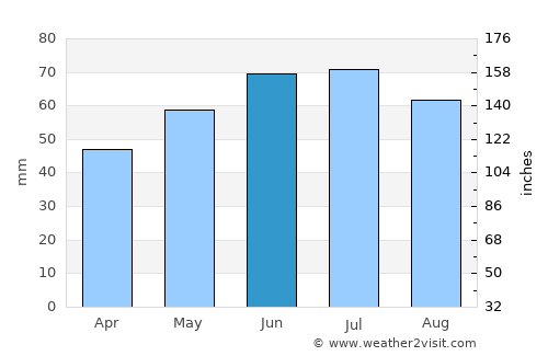 Vreden average rain in June