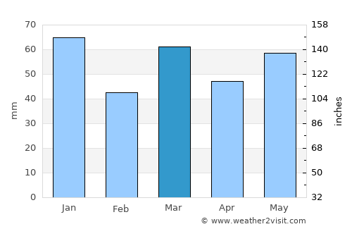 Vreden average rain in March