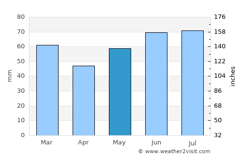 Vreden average rain in May