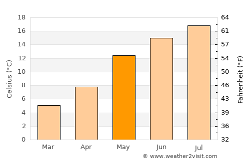 Vreden average temperature in May