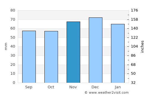 Vreden average rain in November