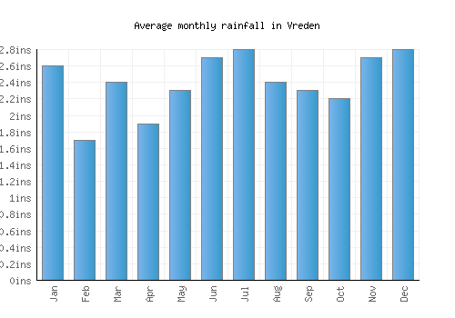 Vreden monthly rainfall chart (inches)