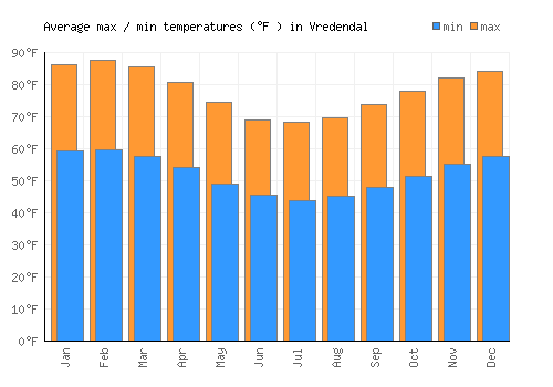 Vredendal average minimum / maximum temperatures (Fahrenheit)