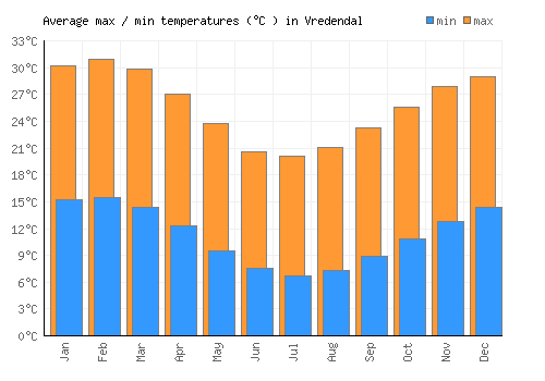 Vredendal average minimum / maximum temperatures (Celsius)